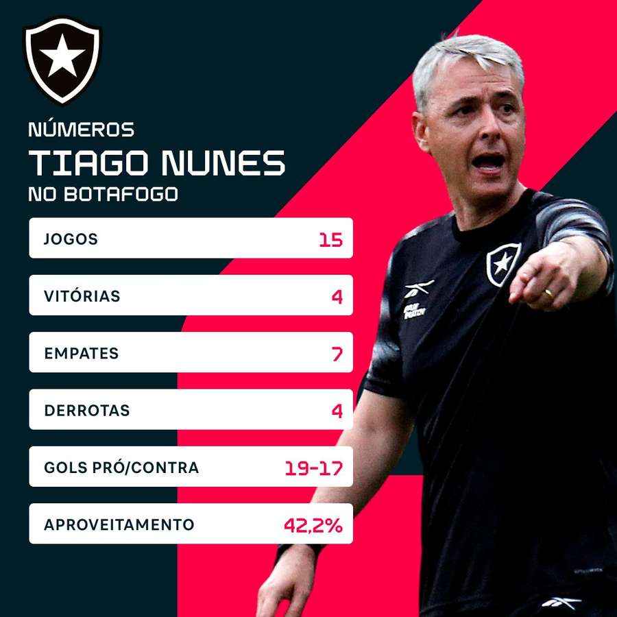 Os números de Tiago Nunes pelo Botafogo