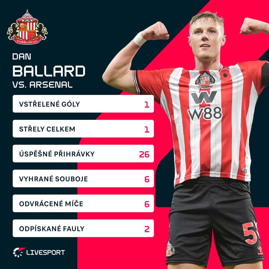 Ballardovy statistiky proti Arsenalu.