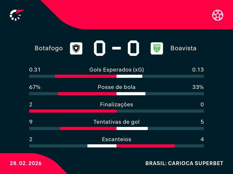 As estatísticas de Botafogo x Boavista