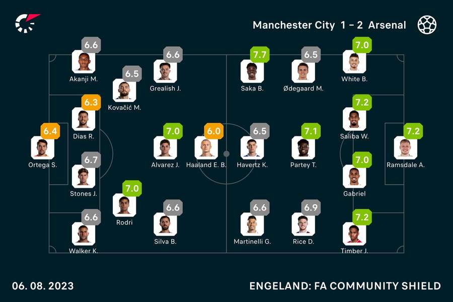 Statistieken Arsenal-Manchester City