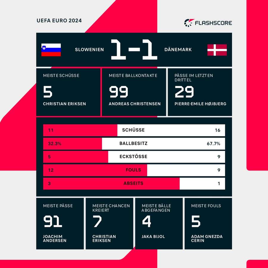 Statistiken: Slowenien vs. Dänemark