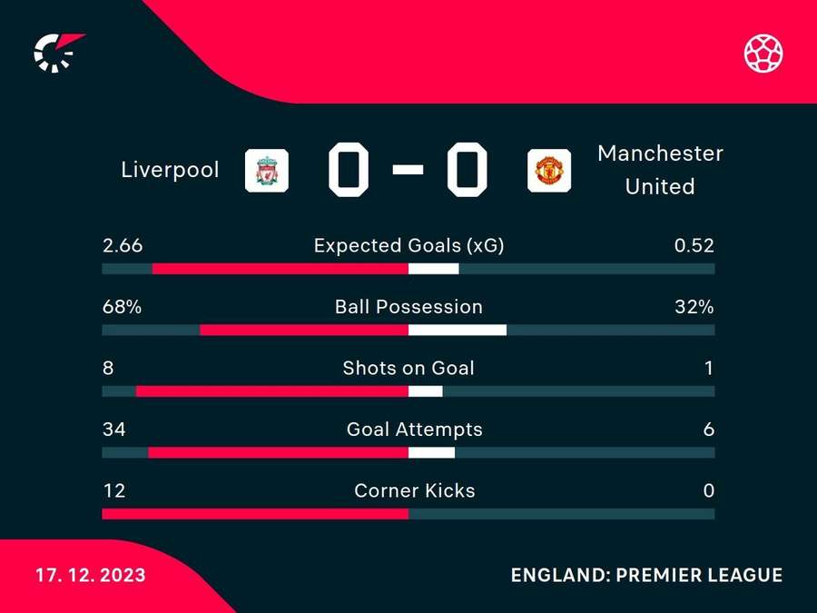 Match stats