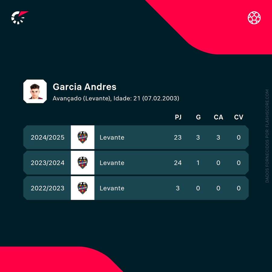 As estatísticas de Andrés García As estatísticas de Andrés García