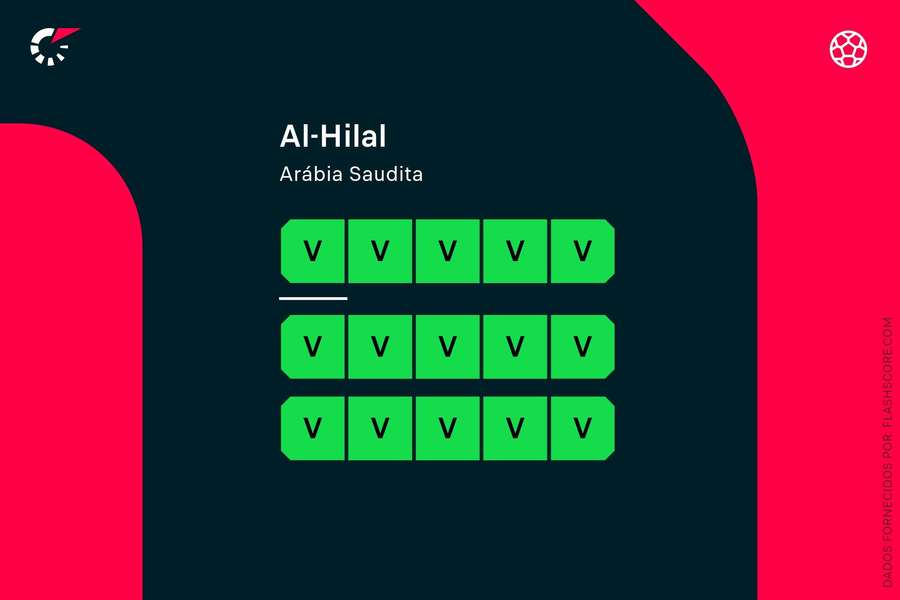 Os impressionantes números do Al Hilal