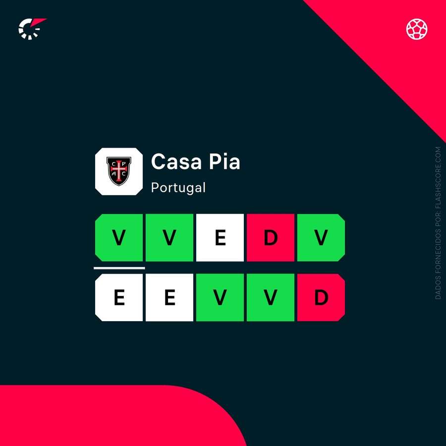 A forma recente do Casa Pia