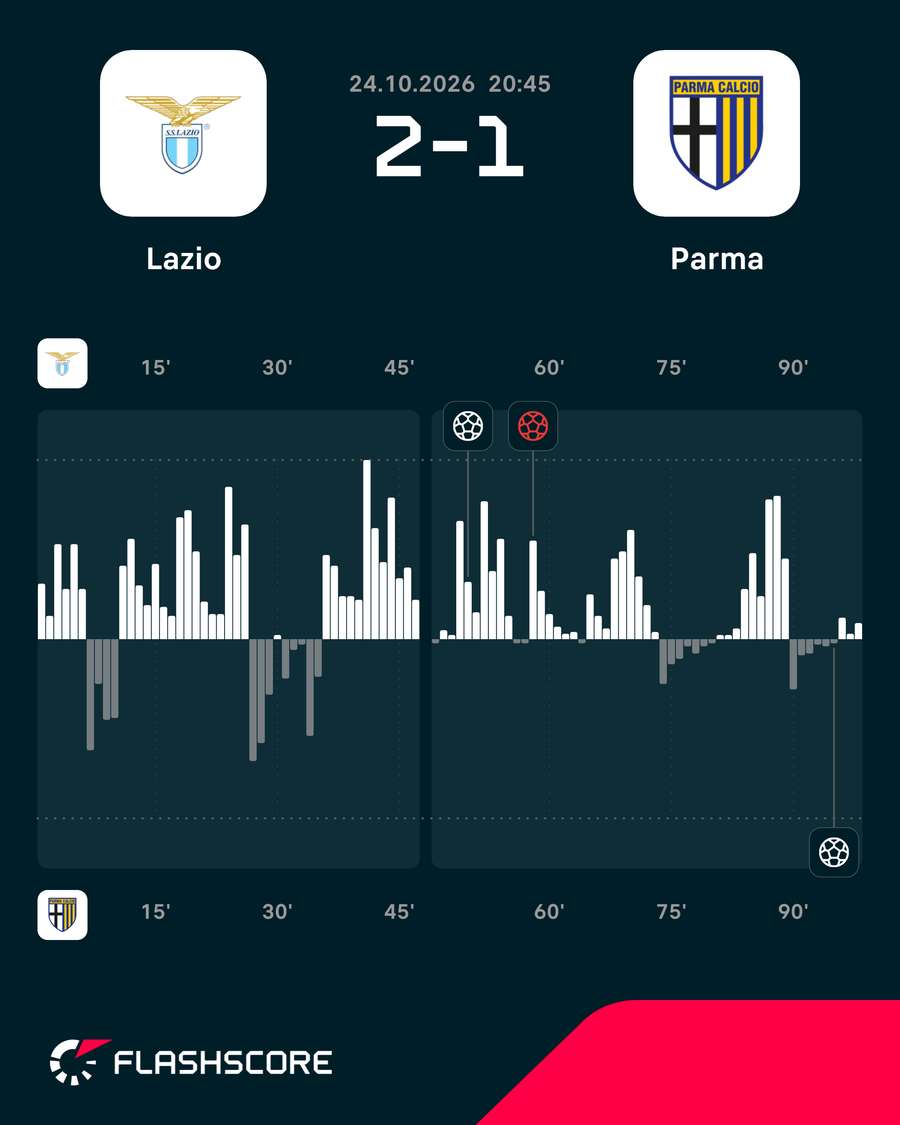Momentos del Lazio-Parma