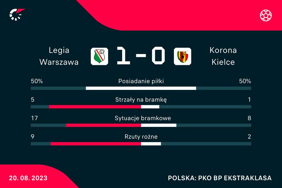 Wynik i statystyki meczu Legia-Korona