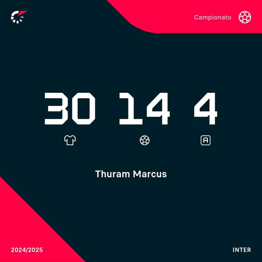 Le statistiche in campionato di Thuram Le statistiche in campionato di Thuram