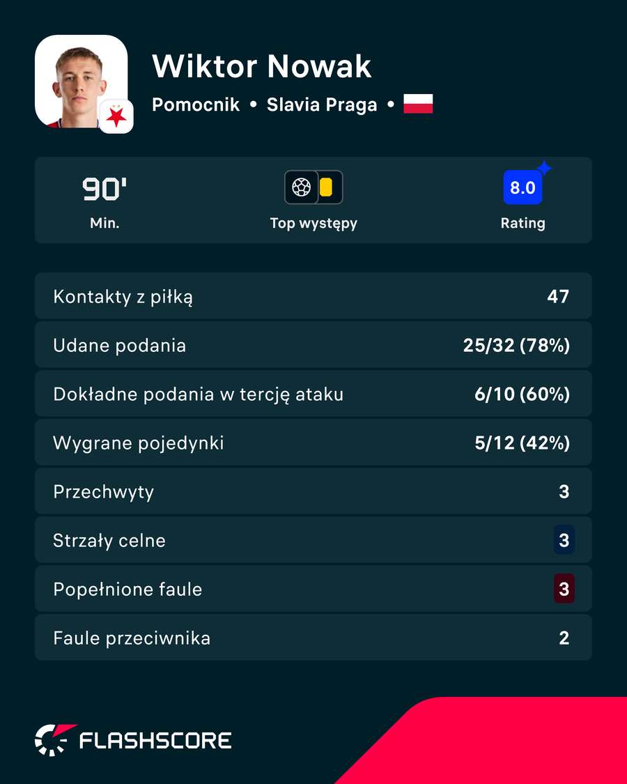 Wiktor Nowak - karta za mecz w Teplicach Wiktor Nowak - karta za mecz w Teplicach