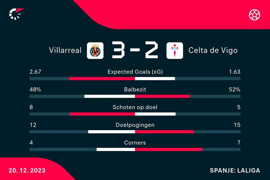 Statistieken Villarreal - Celta de Vigo