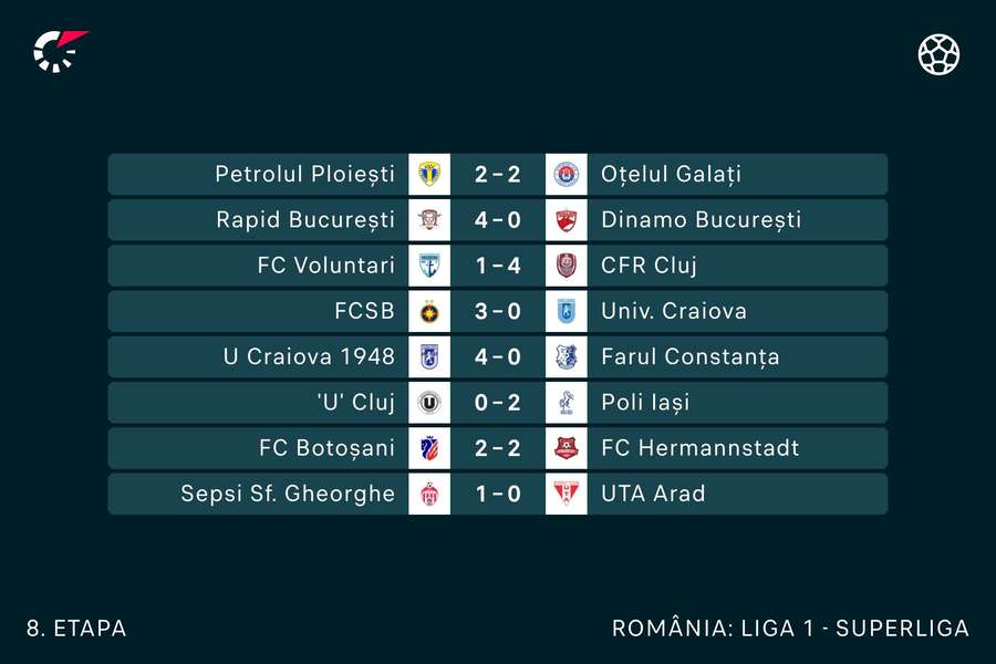 Rezultatele etapei cu numărul 8 din Superliga României