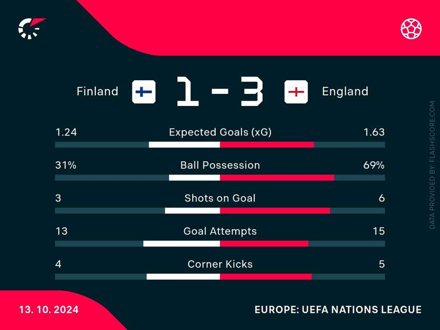 Match stats