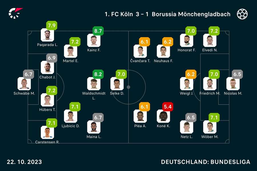 Köln vs. Mönchengladbach: Die Noten zum Spiel.