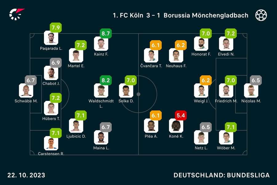 Köln vs. Mönchengladbach: Die Noten zum Spiel.