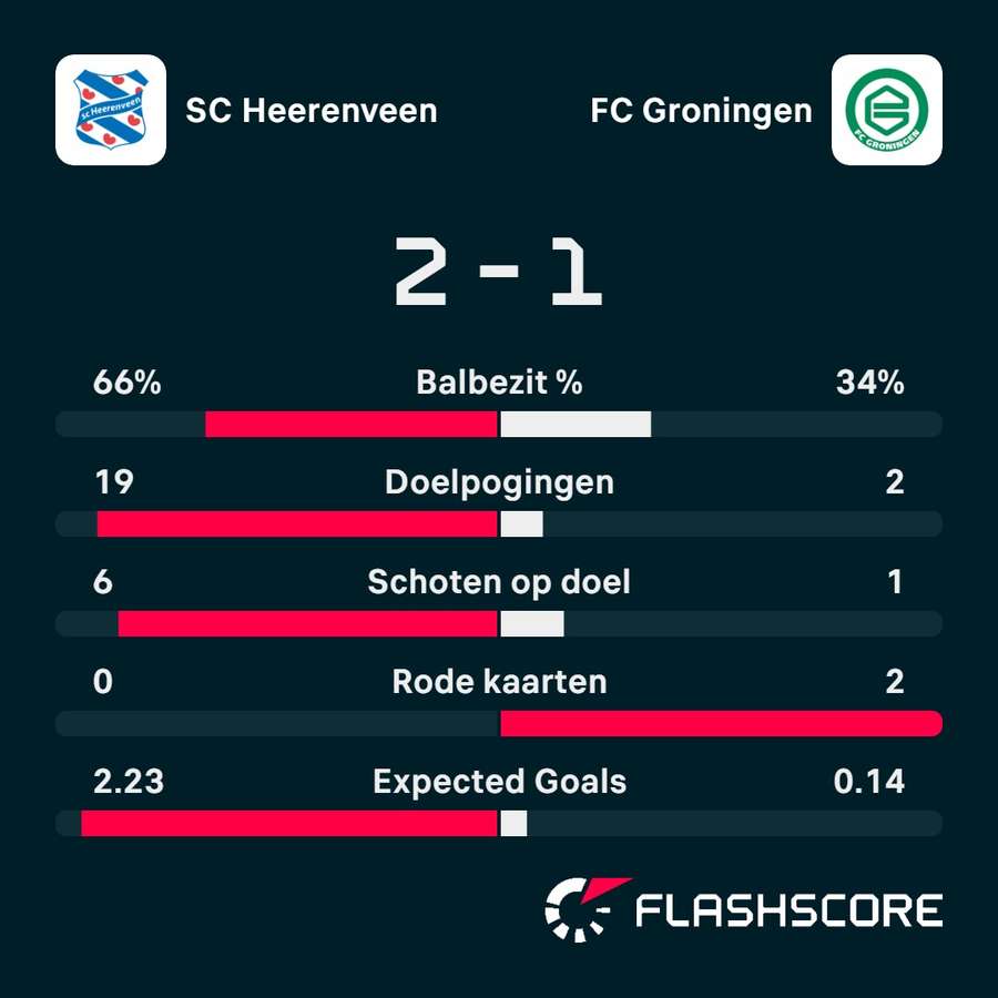 Statistieken sc Heerenveen - FC Groningen