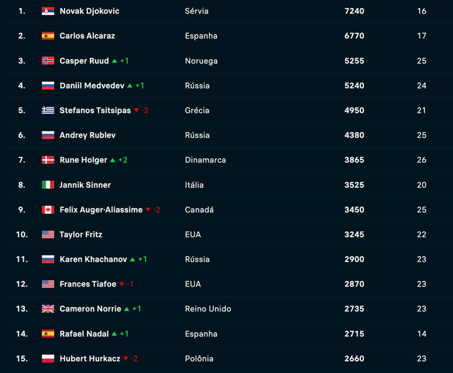 Top 15 do ATP Tour