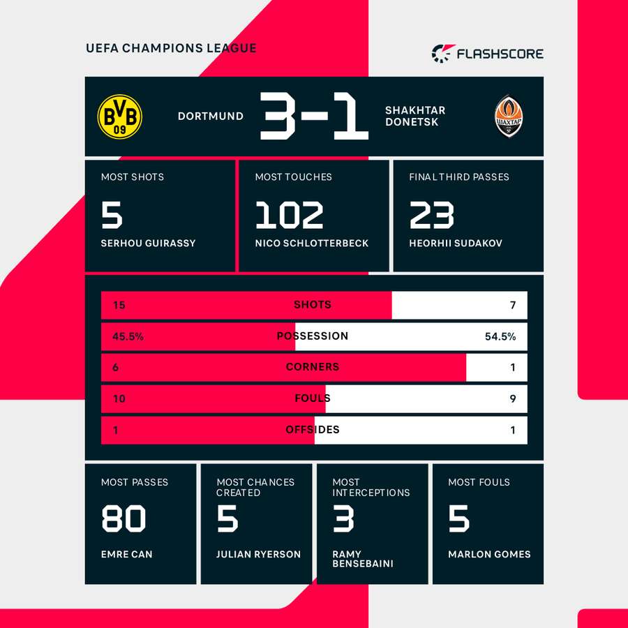 Key stats