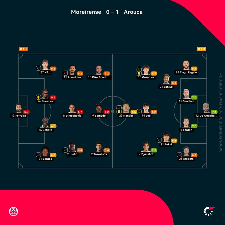 Pontuações dos jogadores