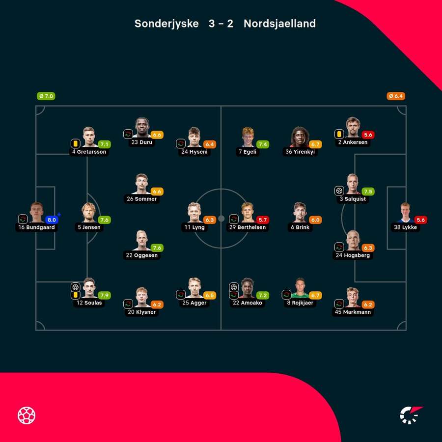 Sonderjyske - FC Nordsjaelland - Player Ratings