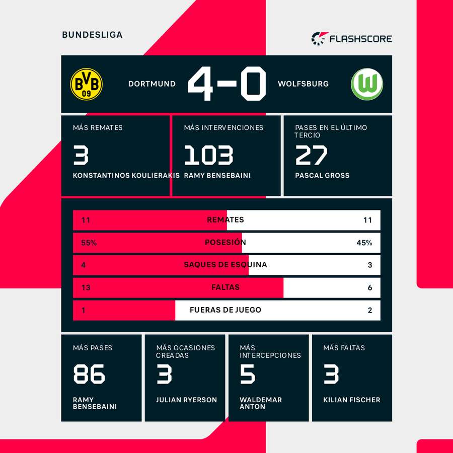Estadísticas del partido Estadísticas del partido