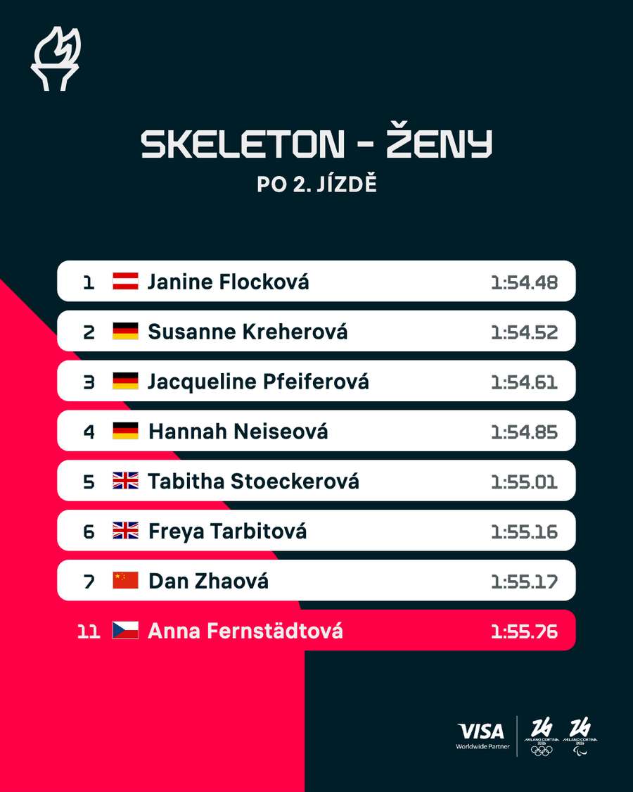 Výsledky po 2. jízdách.