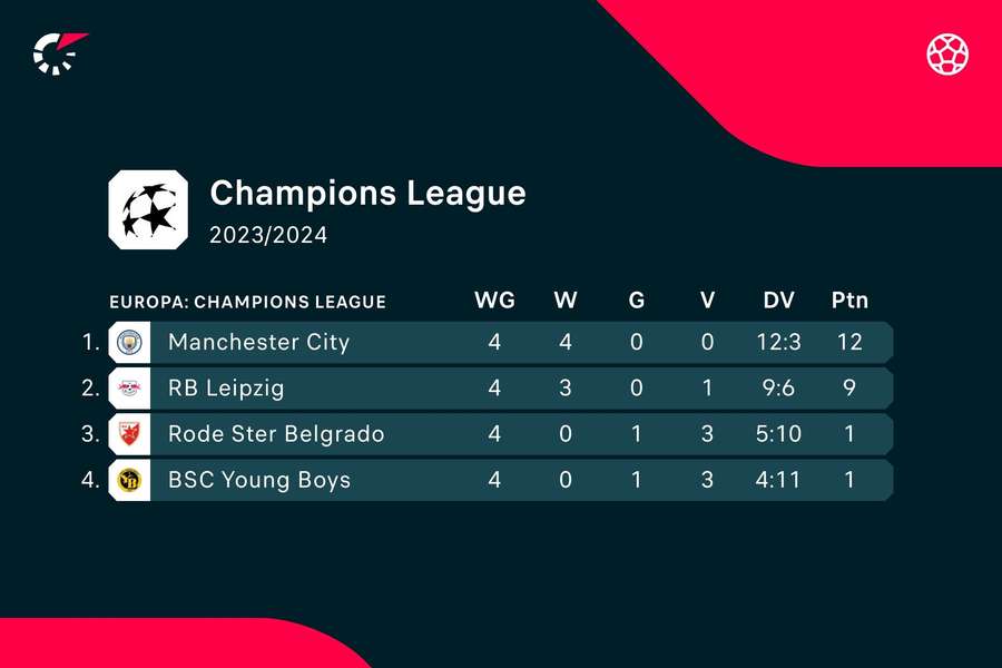 Stand Champions League groep G