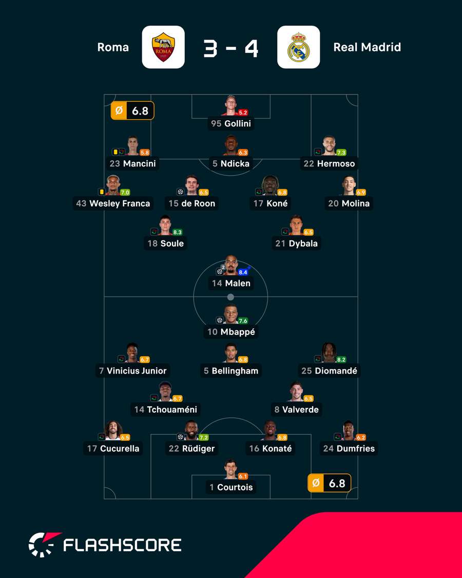Las notas del Roma-Real Madrid Las notas del Roma-Real Madrid