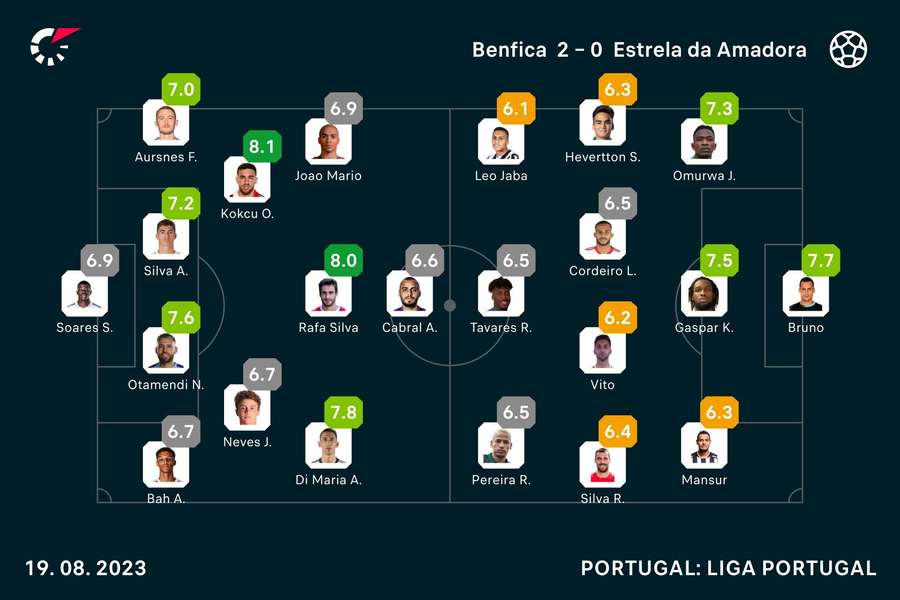 Onzes iniciais e notas finais dos jogadores Onzes iniciais e notas finais dos jogadores