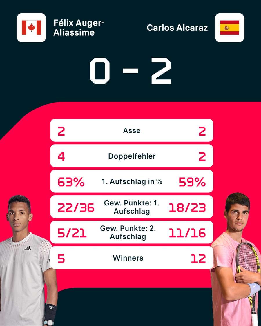 Stats: Auger-Aliassime vs. Alcaraz