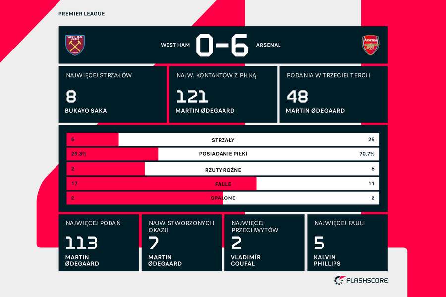 Statystyki meczu West Ham United - Arsenal