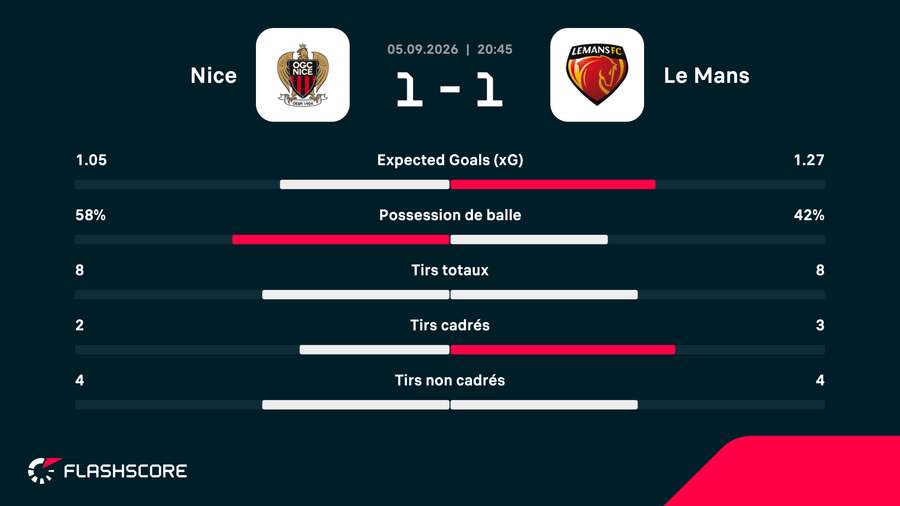 Les stats du match Les stats du match