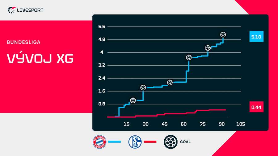 Bayern v zápase jasně dominoval.