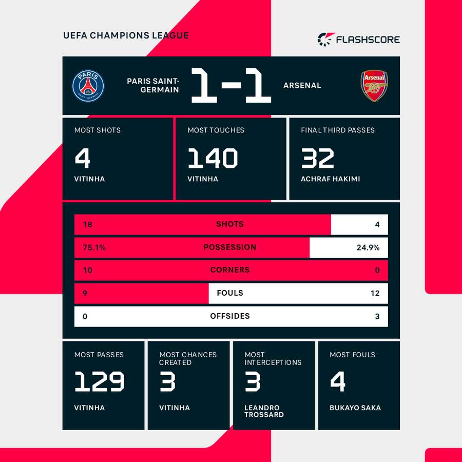 Match stats after 90 minutes