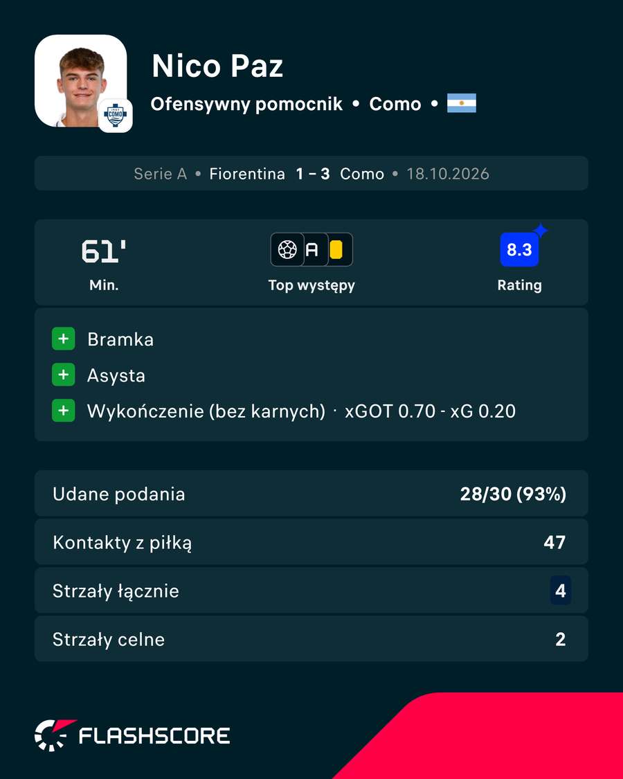 Statystyki Nico Paza w meczu z Fiorentiną