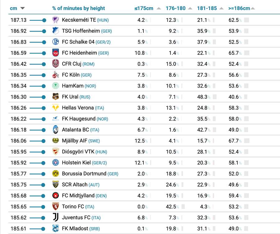 Top 20 times com jogadores mais altos do mundo