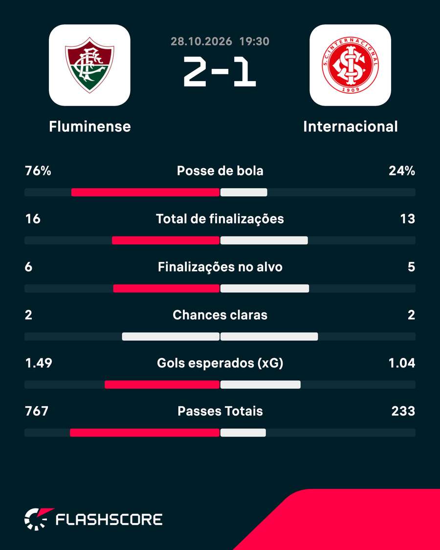 As estatísticas de Fluminense 2x1 Internacional