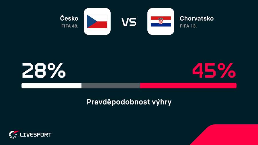Chorvaté jsou v zápase favoritem.