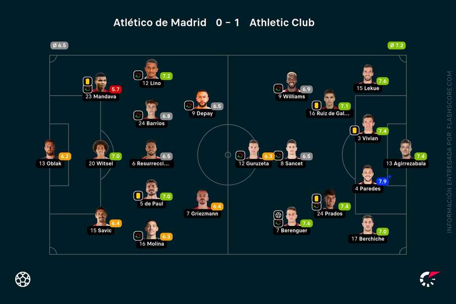Las notas del Atlético de Madrid-Athletic