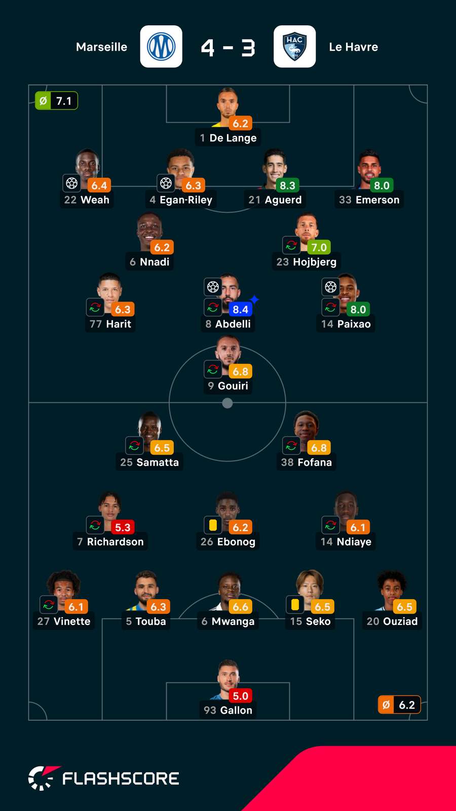 Notas finais dos jogadores