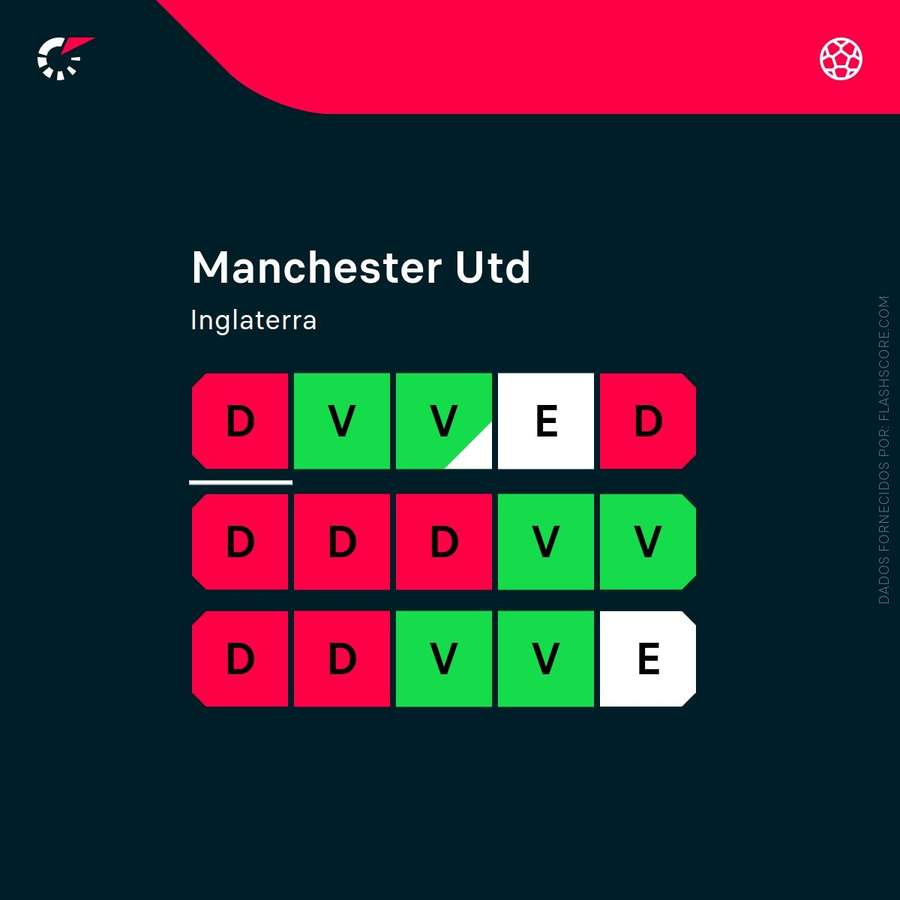 Últimos resultados do United Últimos resultados do United