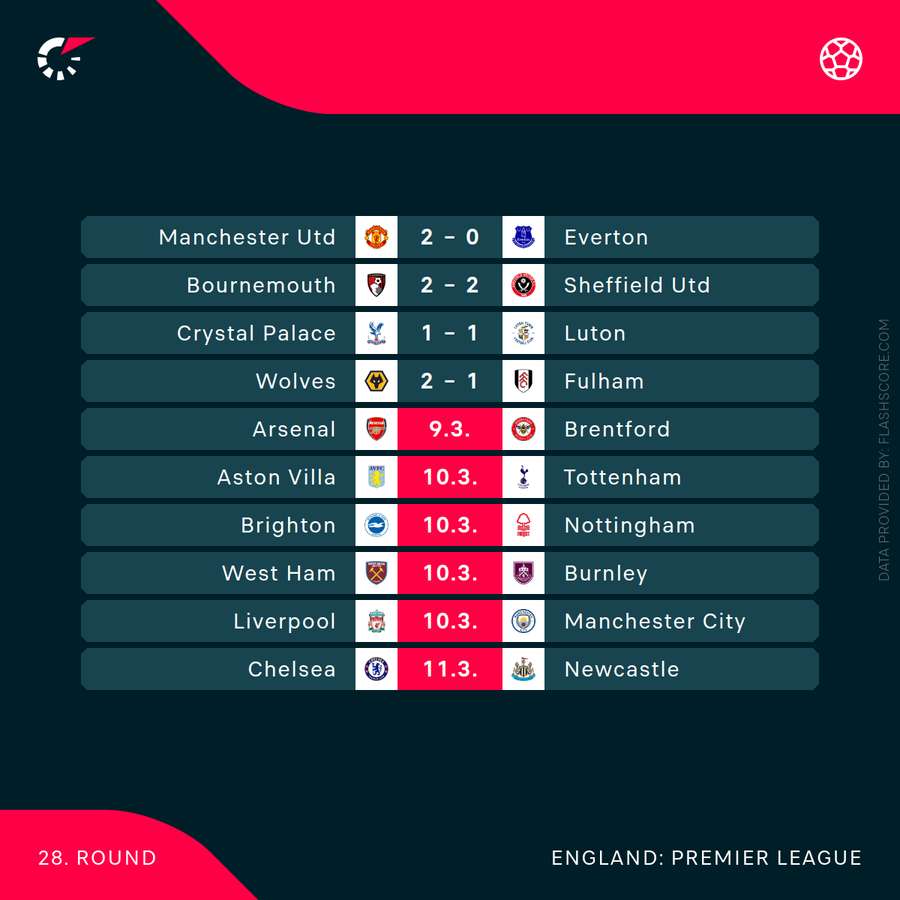Scores in current Premier League round
