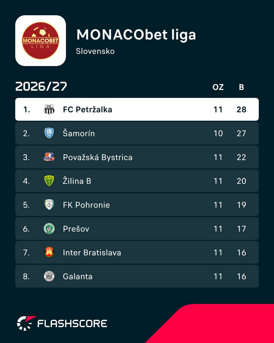 Priebežná tabuľka.