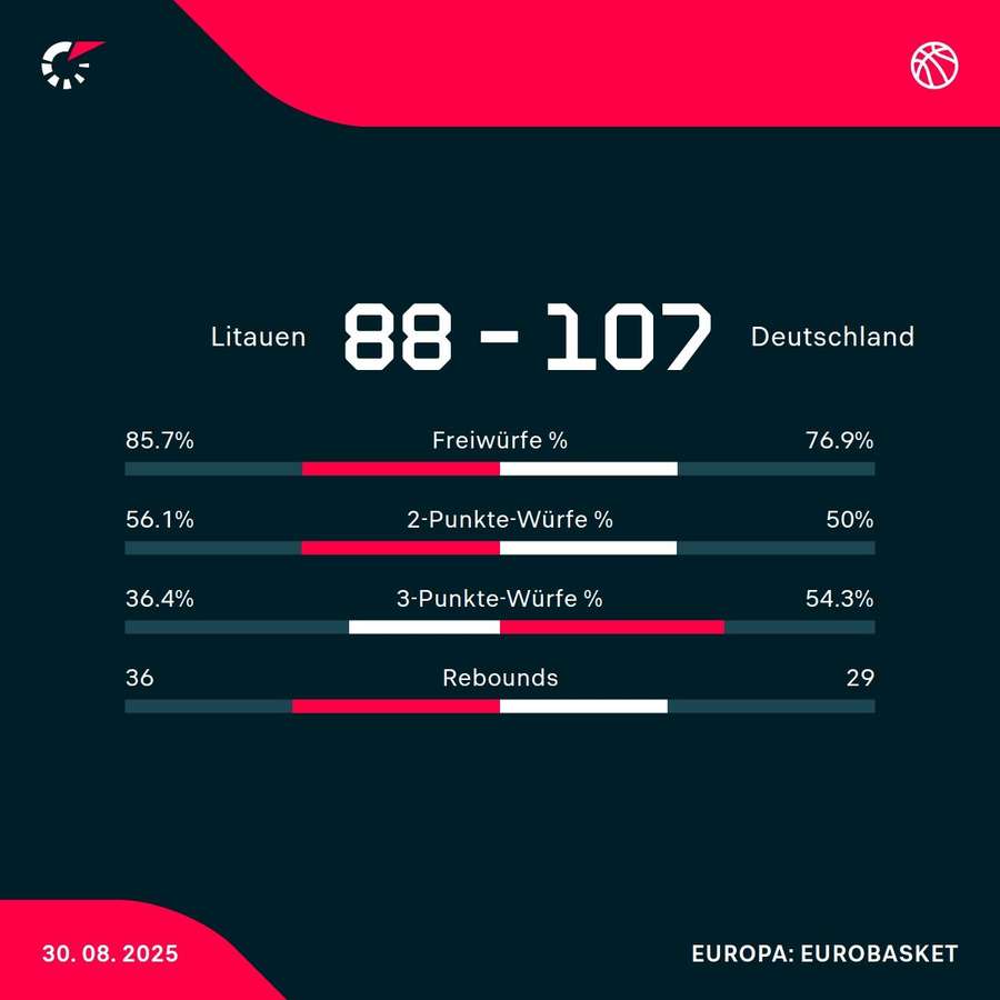 Die Stats zum Spiel
