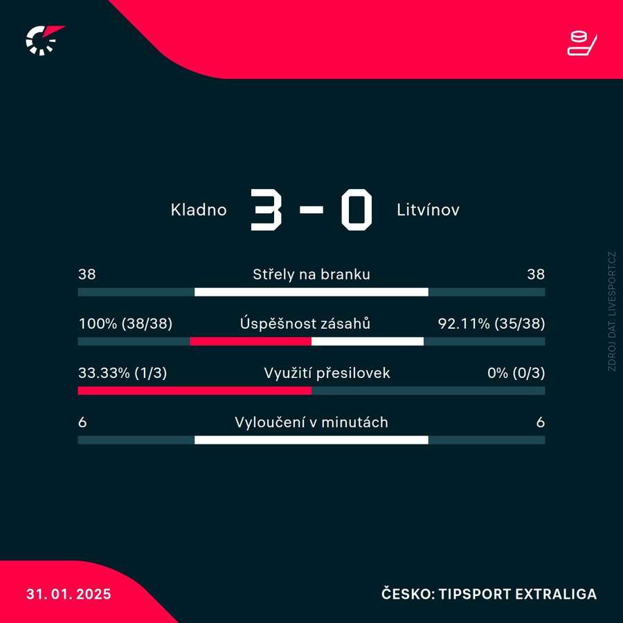 Statistiky utkání. Statistiky utkání.
