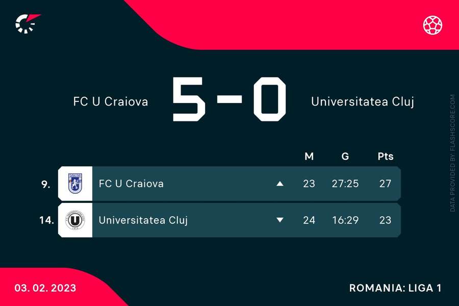 FCU Craiova și U Cluj: poziție în clasament și golaveraj