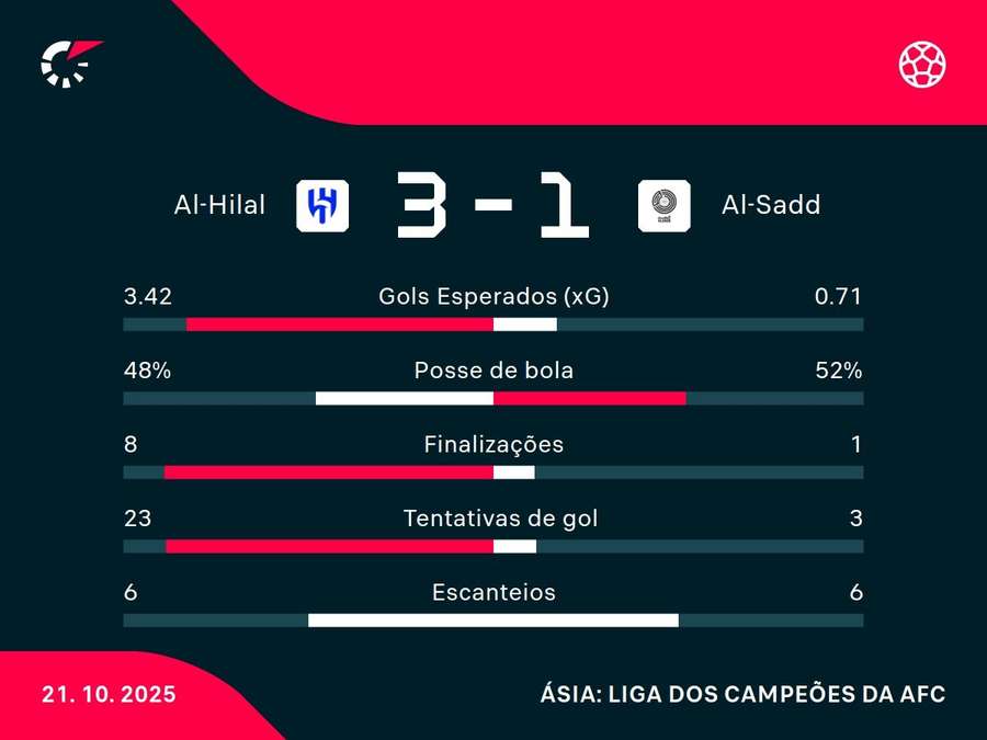 As estatísticas de Al-Hilal x Al-Sadd As estatísticas de Al-Hilal x Al-Sadd