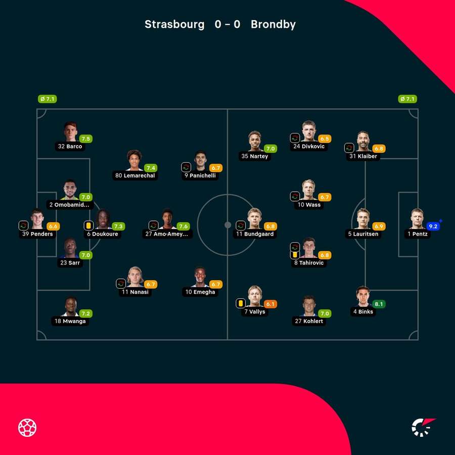 Strasbourg - Brondby - Player Ratings Strasbourg - Brondby - Player Ratings