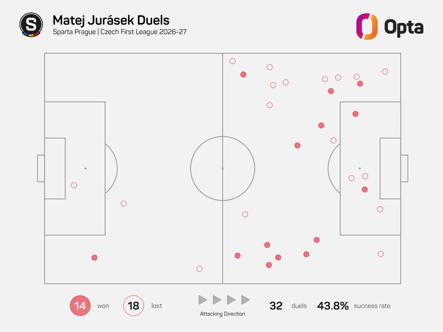Mapa soubojů Matěje Juráska v tomto ročníku Chance Ligy. Mapa soubojů Matěje Juráska v tomto ročníku Chance Ligy.