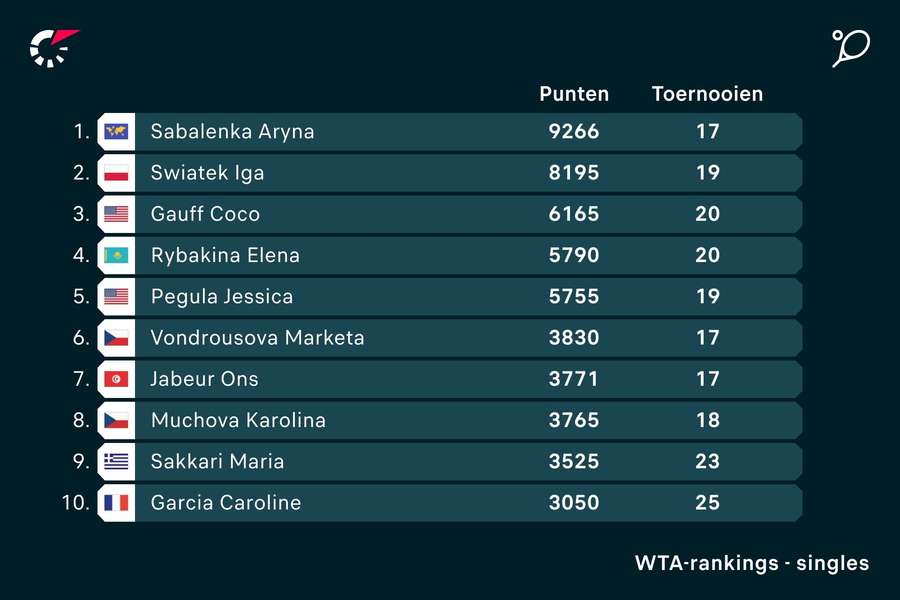 De huidige WTA-ranglijst top 10