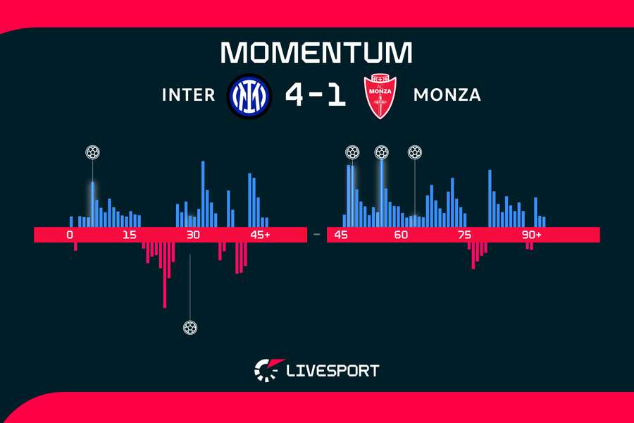 Momentum zápasu. Momentum zápasu.